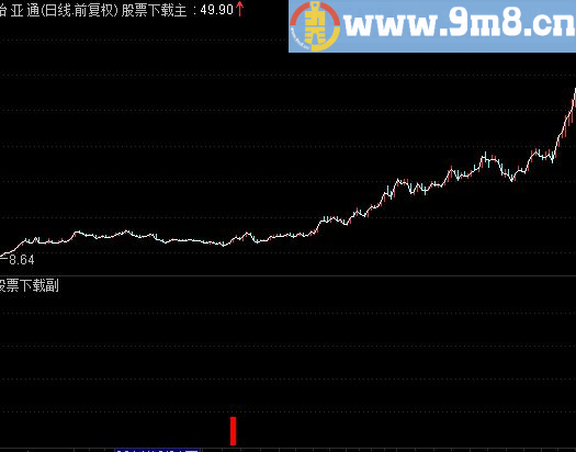 通达信牛股买入强势公式 没有很牛只有更牛