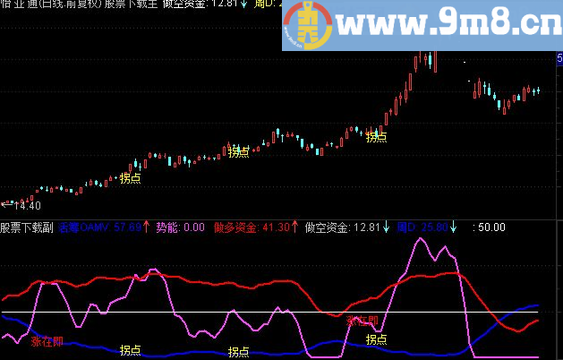 通达信金拐杖指标