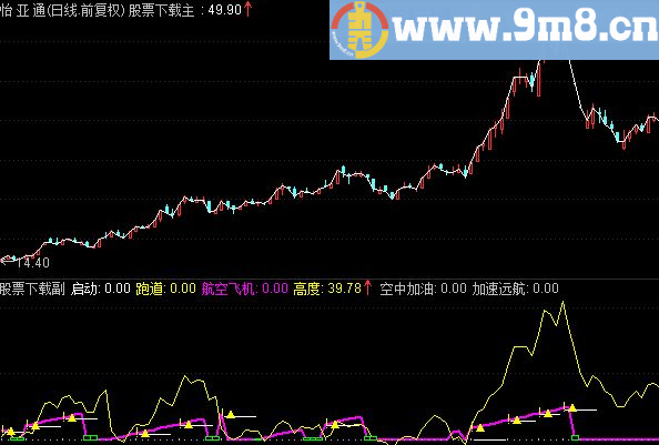 通达信和大智慧专门用于强势股的指标公式源码