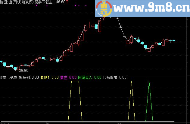 通达信四合一抄底指标公式