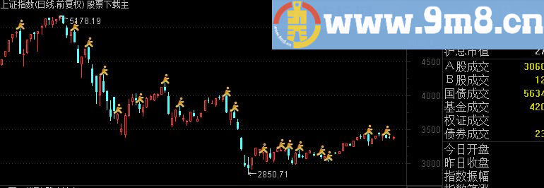 通达信大盘跳水预警：准确率超过90%（源码主图无未来贴图）
