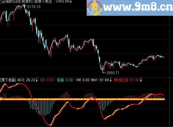通达信黄线持股红线卖出指标源码副图