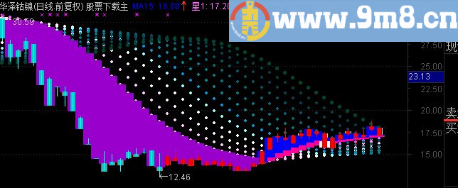 通达信胜利日（主图指标）