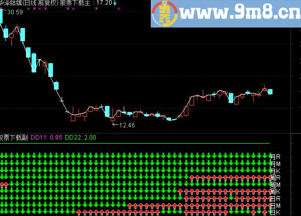 通达信九大金叉副图公式 有黑马提示