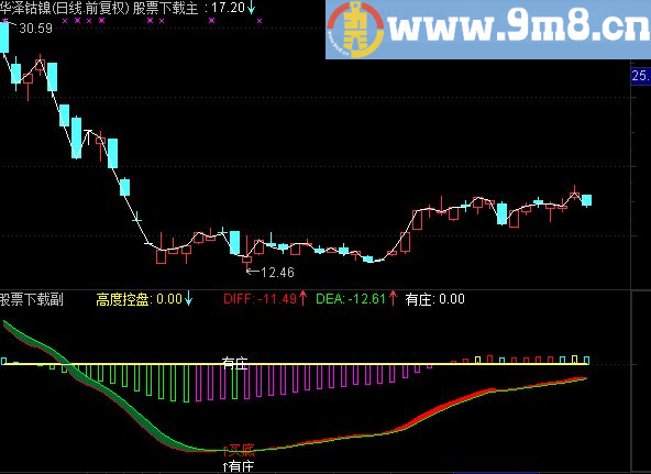 通达信有庄抄底指标，祝大家发财