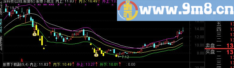 通达信抄底不败主图公式 无未来