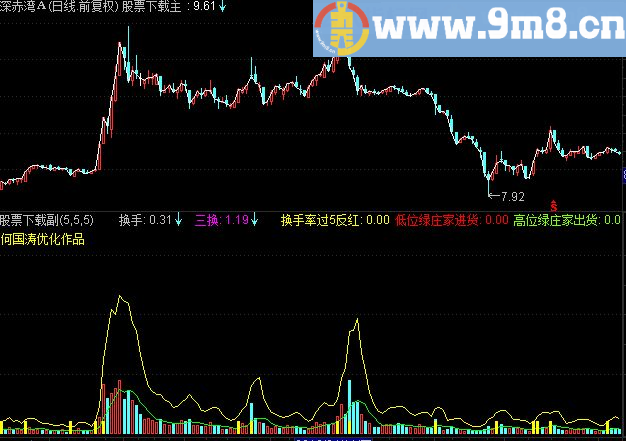 通达信换手率异动副图指标