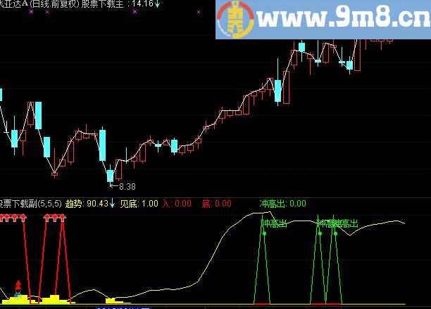 通达信杀入冲出副图指标