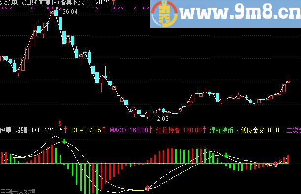 通达信ZMACD（指标副图贴图）无未来函数