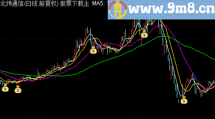 通达信斐波那契MACD副图指标