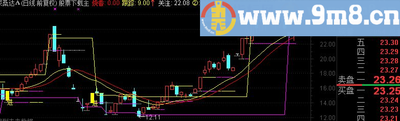 通达信综合箱体主图公式 源码