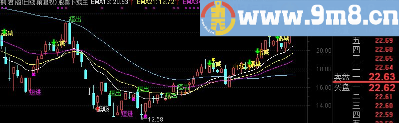 通达信准确率很高的主图指标 无未来