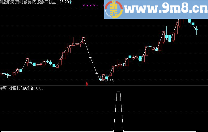 收藏很久准确度高的极品 坑底选股公式