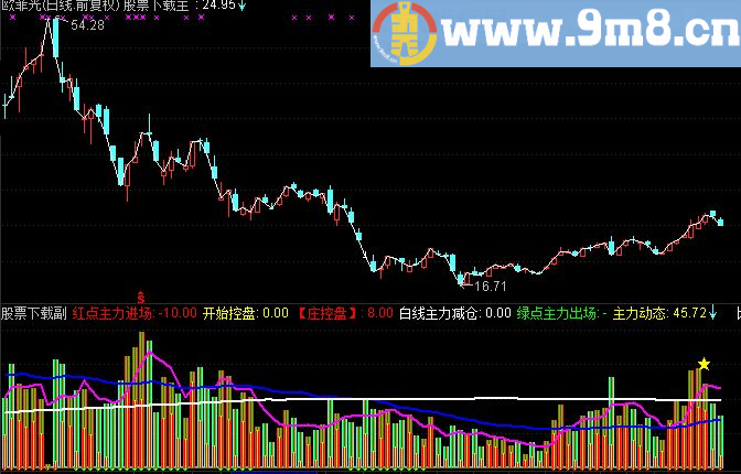 通达信主买卖盘控盘力度资金副图指标