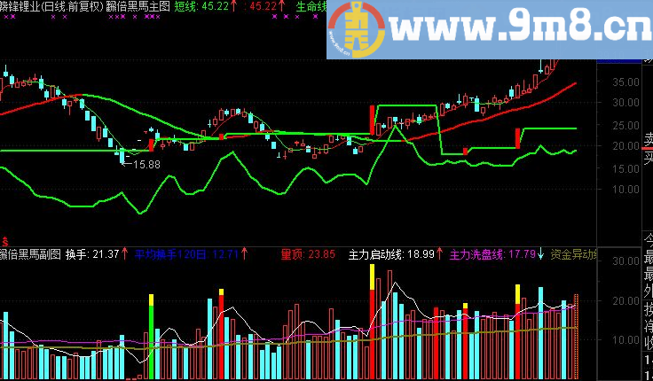 通达信翻倍黑馬源码主副图