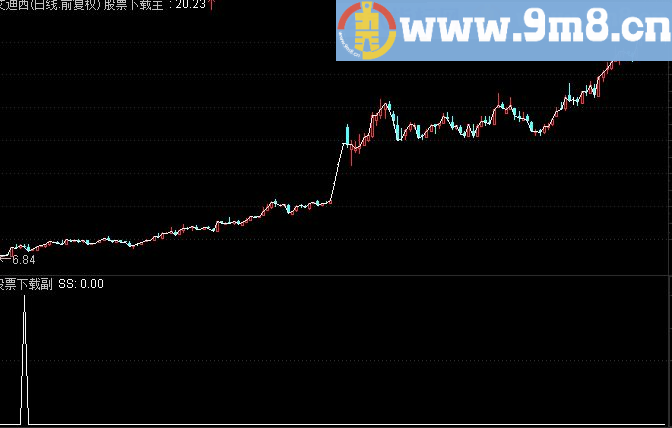 通达信资金为王强者恒强公式 没有成交量的支撑 谈何上涨