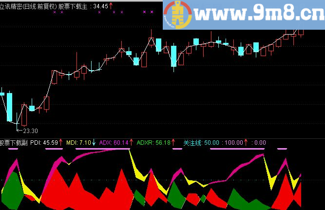 通达信黑马趋向指标源码