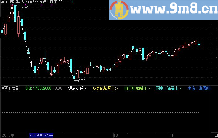 通达信龙虎指标公式