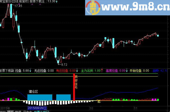 通达信3个副图叠加合并成一个副图
