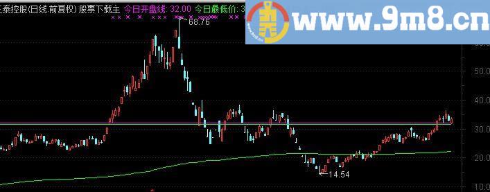 通达信分时主图横盘突破指标