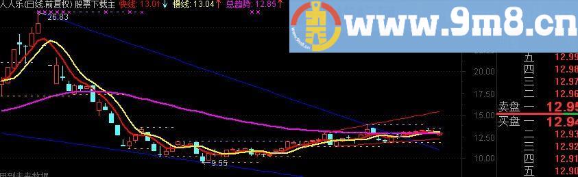 5万一年变150万的主图指标 呵呵 有点夸张