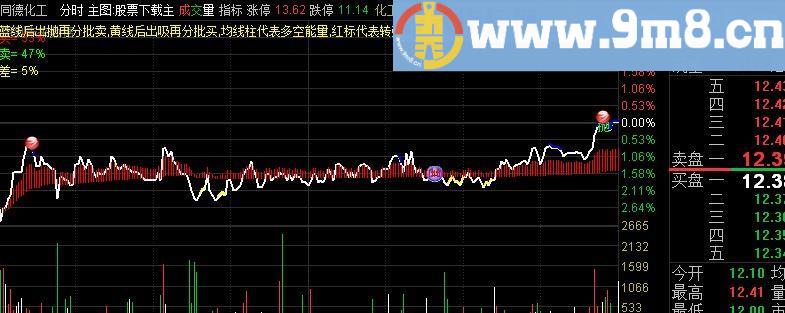 通达信高抛低吸指标分时主图贴图
