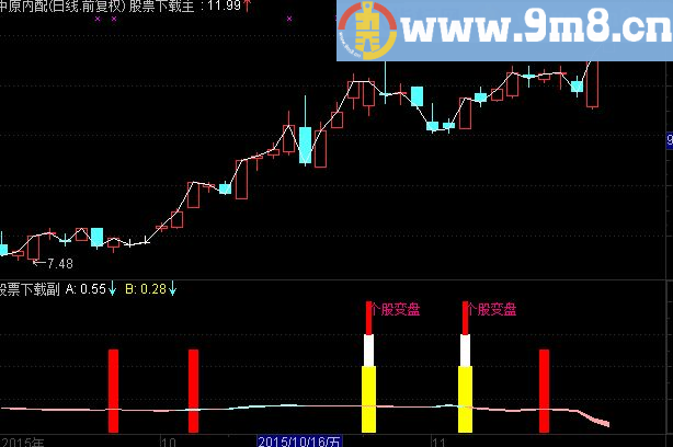 通达信个股变盘监控（源码副图贴图）