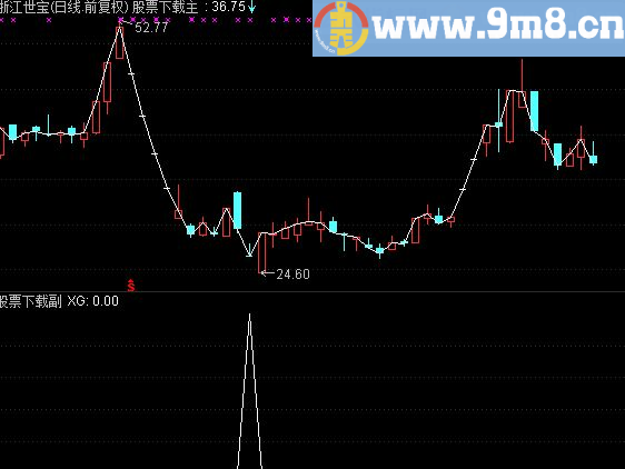 通达信底部启动副图指标源码 发出信号坐等赚钱