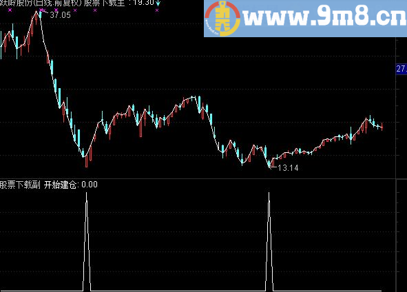 通达信开始建仓副图公式源码 赚足每一个波段