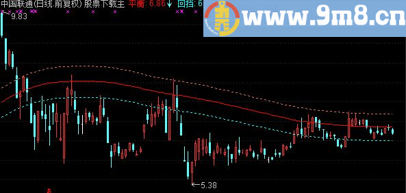 通达信纸上谈兵通道主图公式 源码