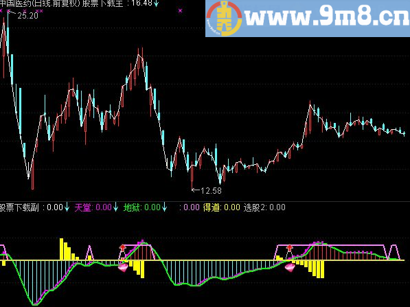 通达信自用得道成仙公式 可选股 无未来