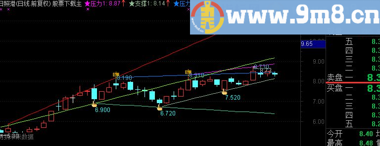 通达信顶底趋势主图画线指标源码