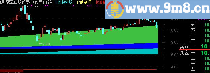 通达信顶底三线－－三点定乾坤{主图源码贴图}