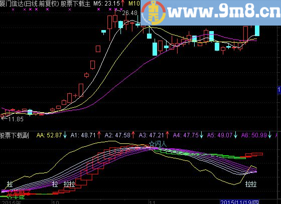 通达信短线指标无未来 而且收益不错
