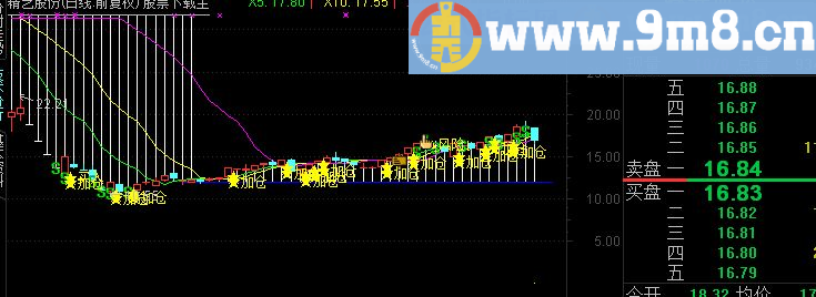 通达信卷帘主图公式 :卷帘出现记得买 垂帘出现莫伸手