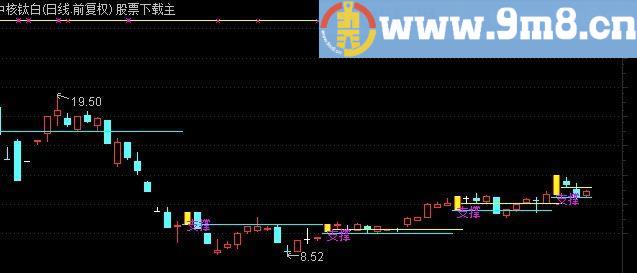 通达信大盘专用支撑线主图公式修改版