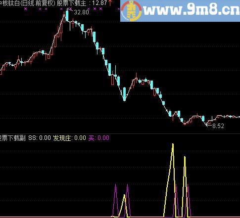 通达信发现庄副图源码 大涨行情即将开始