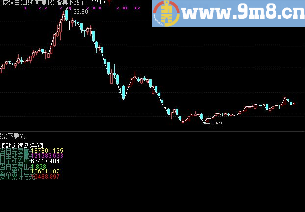 通达信动态读盘主副均可公式 源码