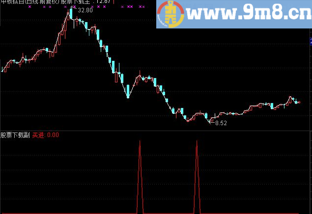 通达信超短线战仙公式，无未来
