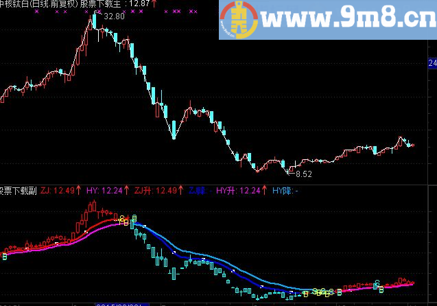通达信神秘趋势波段均线每天搞定%3收益
