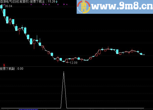 通达信石榴抄底公式，抓牛股！源码