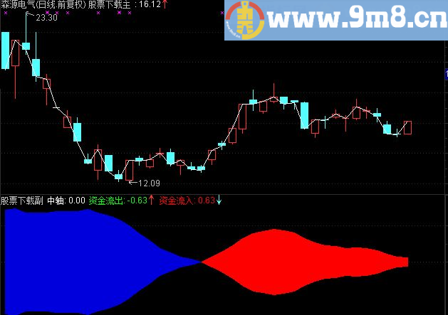 直观的资金流向副图指标
