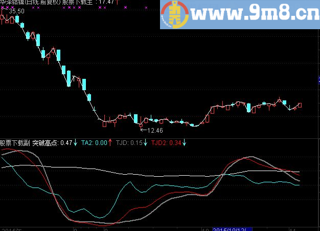 通达信牛起点指标 源码
