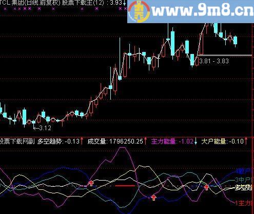 通达信能量指标(源码)