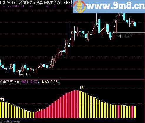 通达信主升浪抓牛指标(源码)