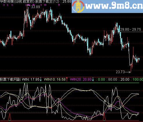 通达信成本抓黑马指标(源码)