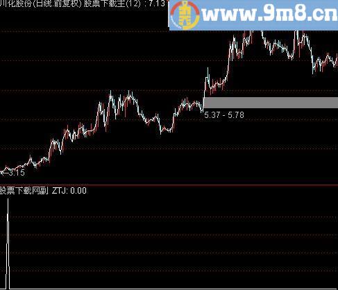 通达信黄金波段底选股指标(源码)
