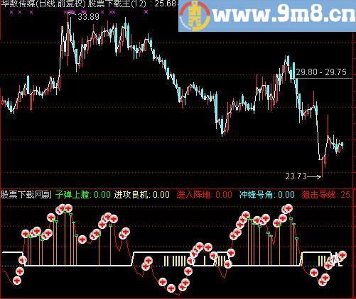 通达信股市狙击手指标(源码)