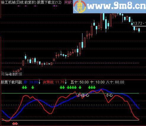 通达信顶底决策指标(源码)