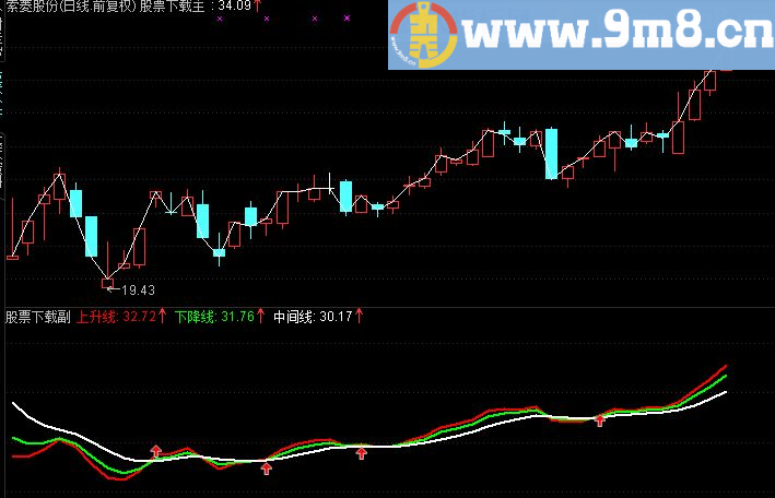 网传准确率98%的通达信公式 信不信由你
